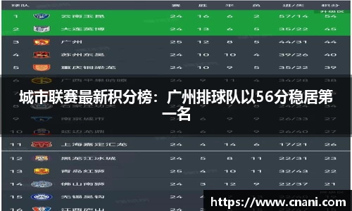城市联赛最新积分榜:广州排球队以56分稳居第一名